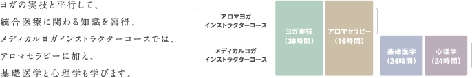 ヨガの実技と平行して、統合医療に関わる知識を習得。メディカルヨガインストラクターコースでは、アロマセラピーに加え、基礎医学と心理学も学びます。