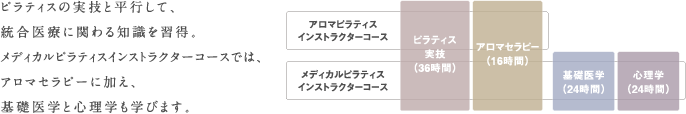 ピラティスの実技と平行して、統合医療に関わる知識を習得。メディカルピラティスインストラクターコースでは、アロマセラピーに加え、基礎医学と心理学も学びます。